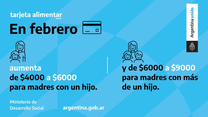 Aumenta 50% el monto de la tarjeta Alimentar a partir de febrero